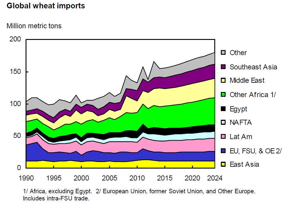 Prognose: Hauptimporteure von Weizen Mio.