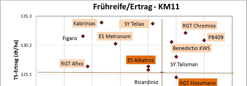 Nördlich der Alpen / Nord des Alpes Serie mittelfrüh / série mi-précoce 3.2.