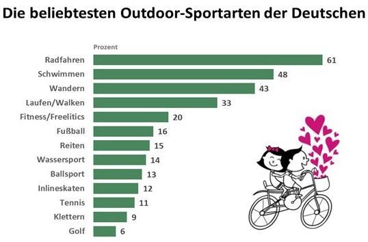 Radfahren in Deutschland boomt im Arbeitsleben und in der
