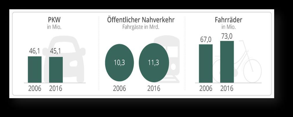 Fahrzeugbestand in Deutschland 2016