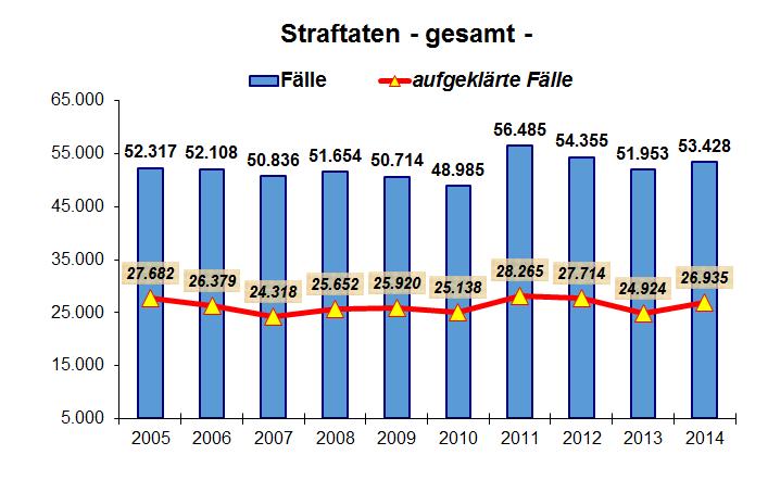 II. Kriminalitätsentwicklung 1 Entwicklung der Gesamtkriminalität Im Jahr 2014 sind in der KPB Aachen insgesamt 53.428 Straftaten bekannt geworden.
