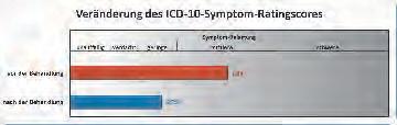 ICD-10-Symptom-Rating (2014) für Hauptdiagnosen Depression: Die Veränderungen entsprechen konstant einer Verbesserung aus dem Schweregrad "mittlere Symptombelastung" in den Bereich "geringe