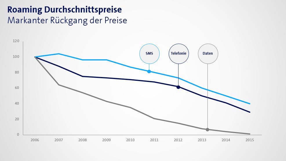 Roaming Durchschnittspreise Markanter Rückgang der Preise 4 Die Preismassnahmen haben zu