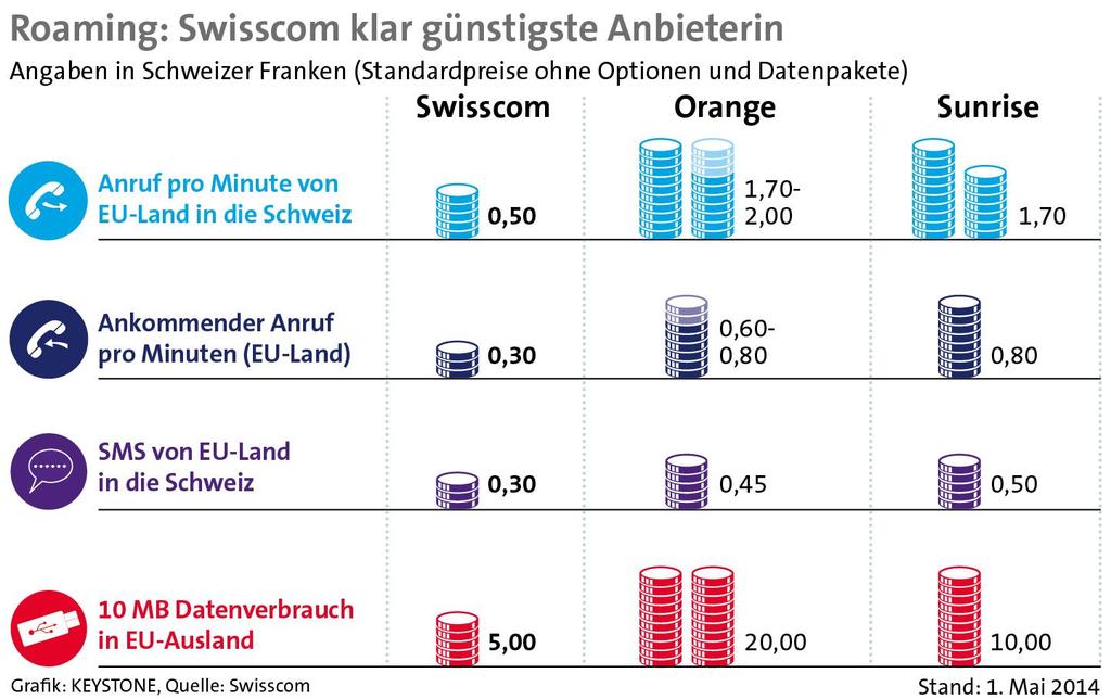 Swisscom massiv günstiger als Schweizer Mitbewerber Standardpreise für Roaming bis zu 75% günstiger 9