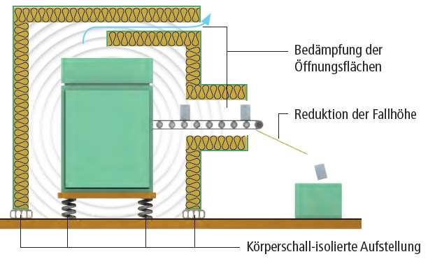 Gesetzliche Grundlagen Maßnahmen bauliche