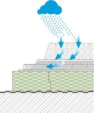 Gründach Die Funktionen der Sickerschicht im UK-Dach Überschusswasser, das von der Vegetationsschicht nicht gespeichert werden kann, wird von der Drän schicht flächig aufgenommen und entsprechend dem