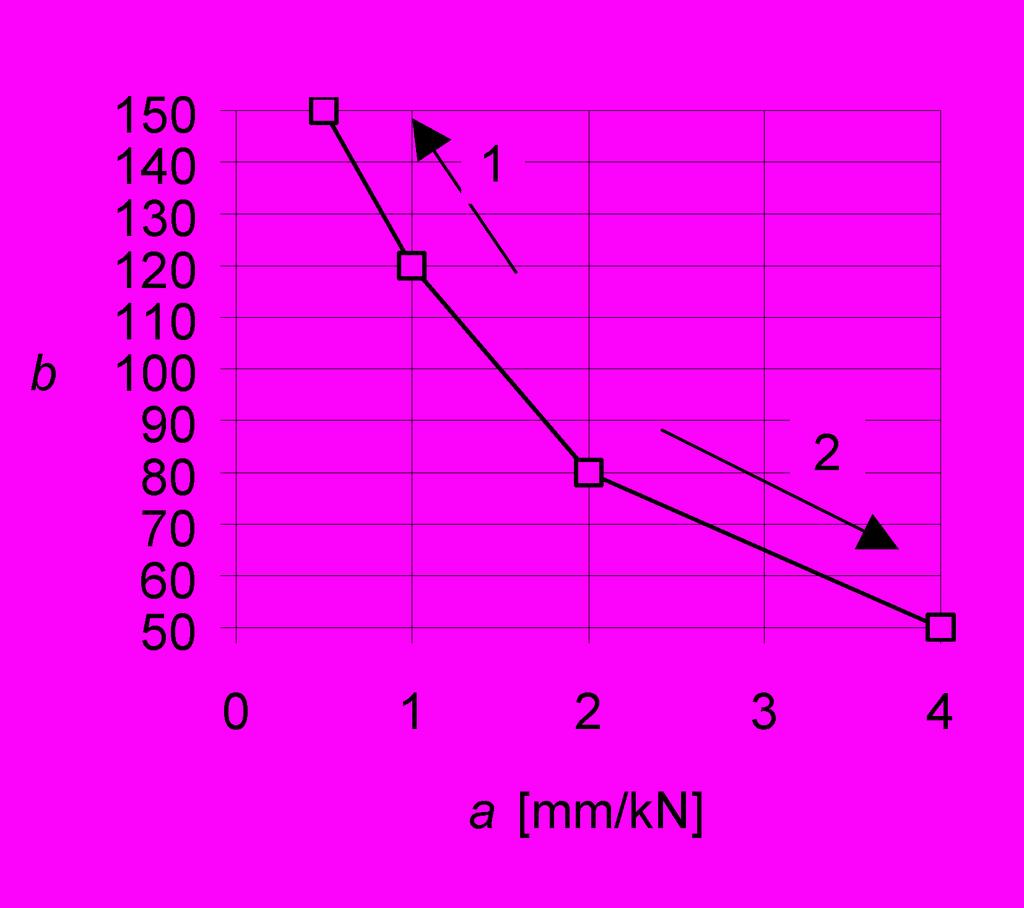 Steifigkeitsnachweis/Schwinggeschwindigkeiten f1 = 9,4 Hz (schubstarr, Biegesteifigkeit ohne Estrich, 214 kg/m²) Vmax=