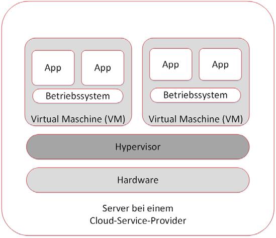 Grundlagen der Virtualisierung 1.3.7 Hypervisor Der Hypervisor stellt die Schnittstelle des Betriebssystems mit der darunter liegenden Hardware und der virtuellen Maschinen dar.