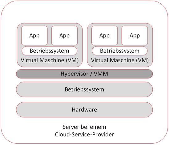 Grundlagen der Virtualisierung TYP-II Hypervisor (Hosted-Lösung) Anders als der Typ-1 Hypervisor benötigt der Typ-2 Hypervisor ein Basis- Betriebssystem.