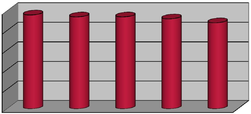 Entwicklung der Aufenthaltsdauer Winter 29/1-213/14 Durchschnittliche Aufenthaltsdauer der einzelnen Märkte 7 5, 4, 3, 2, 1, 4,8 4,7 4,7 4,6 4,4 6 5 4 3 2 1 6,4 6, 5,7 5,8 5,1 4,9 4,4 3,6 3,3, 29/1