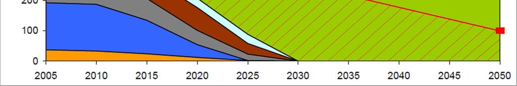 Progonse bis 2050: 80 %% Atom Steinkohle