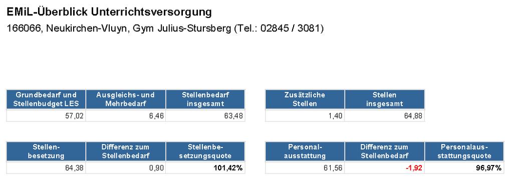 Seite 29 von 81 Schülerzahlentwicklung in der Sekundarstufe II: Schuljahr 2013/2014 2012/2013 2011/2012 Schülerzahl Jg.