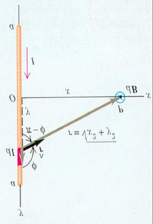 2. Magnetfeld eines geraden Leiters (Länge 2a und Strom I)