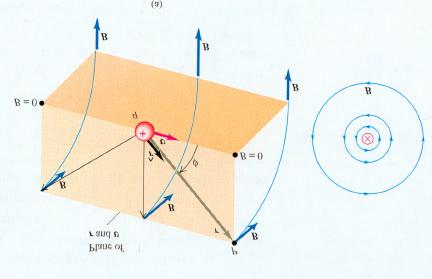 11.5.3 Quellen von Magnetfeldern Ursache von Magnetfeldes B = bewegte Ladung Experimente zeigen für B einer Punktladung: µ 0 = 4π x 10-7 Ns 2 /C 2 =