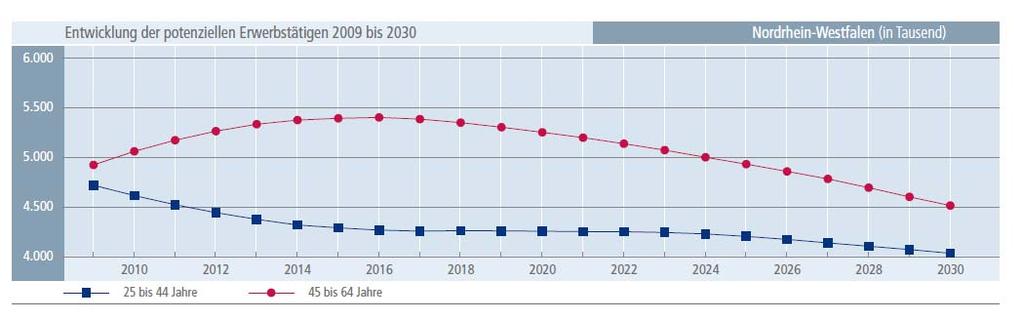 2009 2030 in NRW