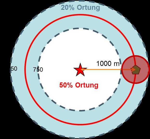 Anlage 2 Das Nürnberger Modell Abb. B: Lage einer WEA mit 250 m Gefahrenbereich am äußersten Rand eines 1.000 m- Radius mit 50-prozentiger Aufenthaltswahrscheinlichkeit um einen Neststandort.