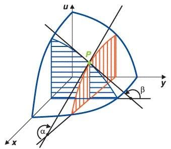 Erweiterung des Begriffes einer Steigung z K1 K2 y0 x0 x y Bronstein Abb.