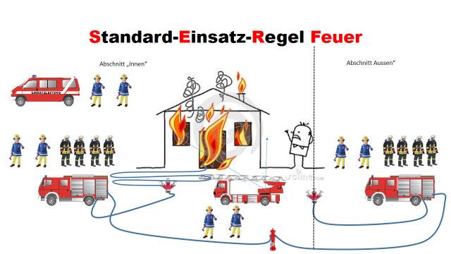 Schematische Darstellung der Einsatzstelle Einsatzstellenstruktur Definition Standardeinsatzregel nach Wikipedia Eine (SER) ist eine Handlungsanweisung für Hilfsdienste.