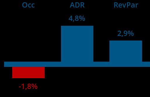 -1,9 %, ADR -3,5 %, RevPar -5,3%).