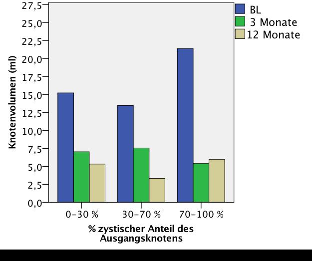 Veränderung des Knotenvolumens (ml) in Abhängigkeit des zystischen Knotenanteiles 0-30% N 30-70% N 70-100% N BL 15,2±20,2 151