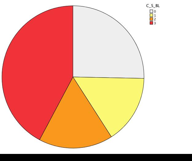 Veränderung des Kosmetik-Scores über 3 Monate BL