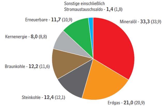 Bedeutung des Energieträgers Gas > Rund 95% der gesamten Gasförderung in Deutschland kommt aus Niedersachsen. > Rund 8 Mrd. m³ Erdgas werden jährlich in Niedersachsen verbraucht, rund 12 Mrd.