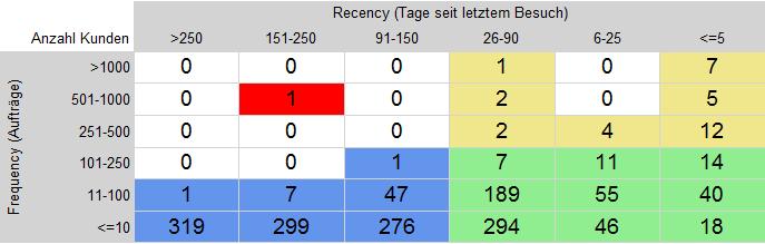 Beispielbericht: RFM-Analyse Schloß