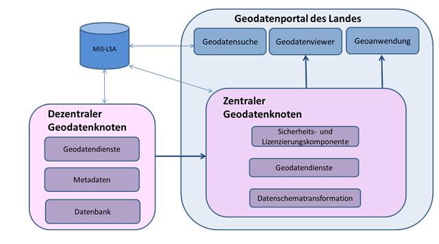 Aufbau von Geoportalen Nutzung des Geodatenportals des Landes Bereitstellung kommunaler Geofachdaten über standardisierte Geodatendienste mit einem eigenen