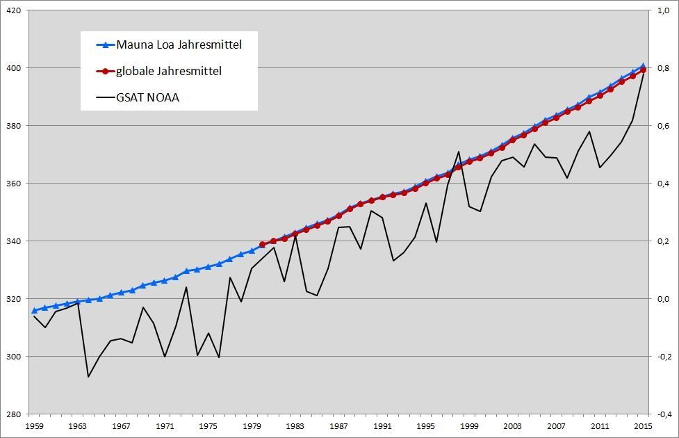 Die Fakten CO 2 / Temperatur Daten Mauna Loa: Dr. Pieter Tans, NOAA/ESRL (www.esrl.noaa.gov/gmd/ccgg/trends/) and Dr. Ralph Keeling, Scripps Institution of Oceanography (scrippsco2.ucsd.