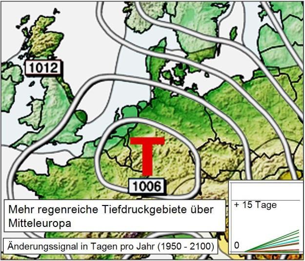 Wetterlagen Klimaprojektionen Änderungssignale Wetterlagen Modellensemble SRES A1B / A2 / B1 Tief Mitteleuropa TM Tief Britische Inseln TB Aktuell im