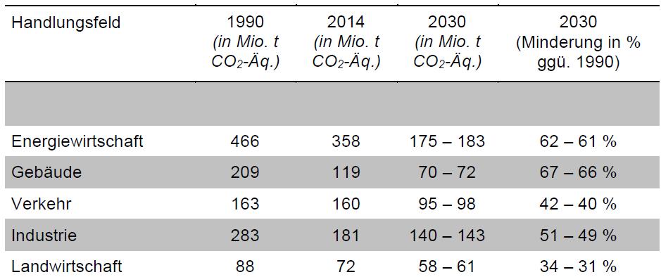 Nationale Klimaziele Im Klimaschutzplan 2050 wurden für alle Sektoren einzelne Sektorziele festgelegt.