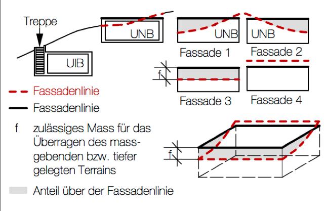 2.5 Unterniveaubauten IVHB-Begriff Neue gesetzliche Regelung gemäss Änderung des PBG vom 14. September 2015, in Kraft seit 1.