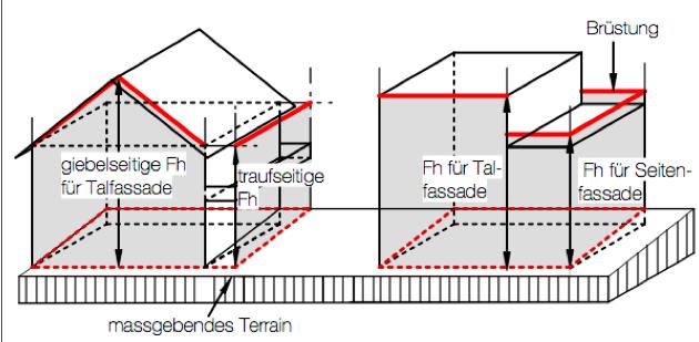 Skizze zu Ziff. 5.2 Giebelseitige Fassadenhöhe Die Fassadenhöhe gemäss IVHB wird grundsätzlich sowohl trauf- als auch giebelseitig gemessen (siehe Skizze zu Ziff. 5.2).