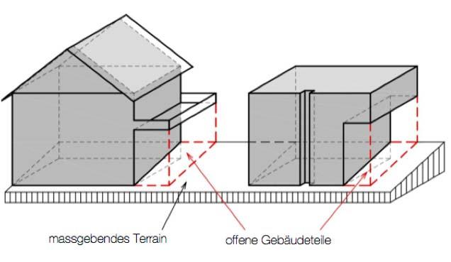 Skizze zu Ziff. 8.3 Volumen des Baukörpers in seinen Aussenmassen Massgeblich ist das Volumen des Baukörpers in seinen Aussenmassen.