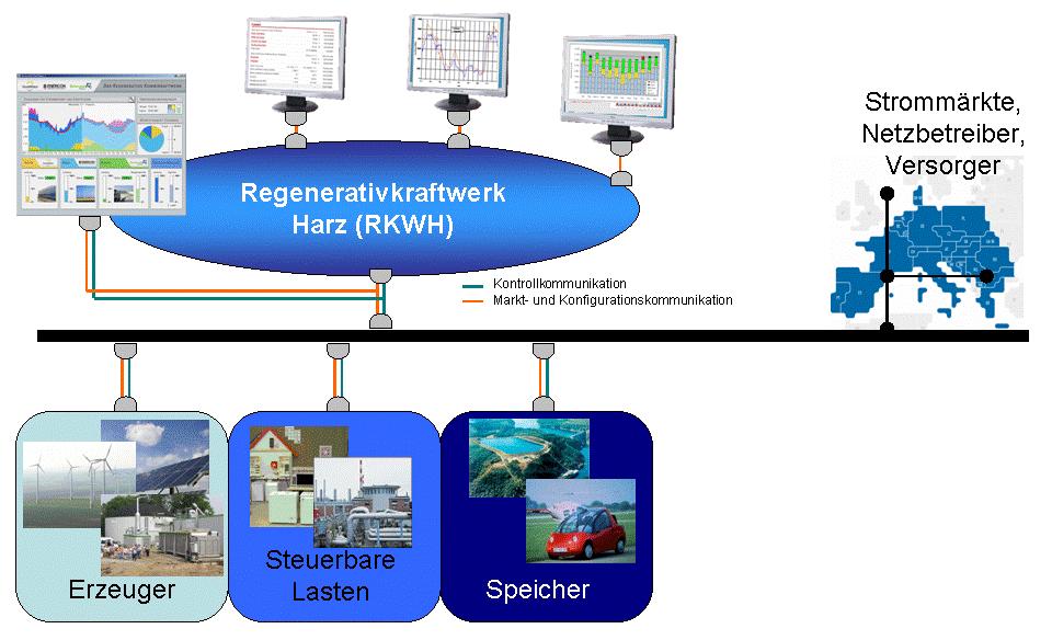 Regenerative Modellregion Harz RegModHarz RegenerativKraftwerk Harz (RKWH) virtuelles Kraftwerk: Windpark (62 MW), Pumpspeicherwerk, weitere EE (Biogas, PV), steuerbare Lasten,