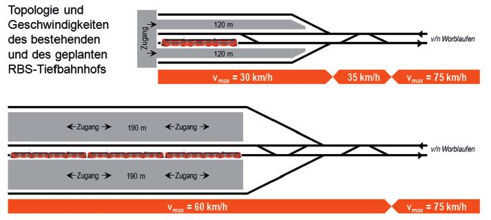 BILD 12: Vergleich der Topologie des heutigen mit dem geplanten RBS-Bahnhof BILD 13: Zu-/Abfluss und Rückstau an einem Zu-/Abgang (2 Züge nacheinander an einem Perron) BILD 14: Verlauf der Dichte in