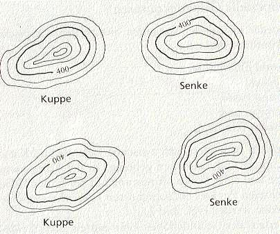 Arbeiten mit Höhenlinien Die Unterseite der Zahl zeigt immer in Richtung Gefälle und die