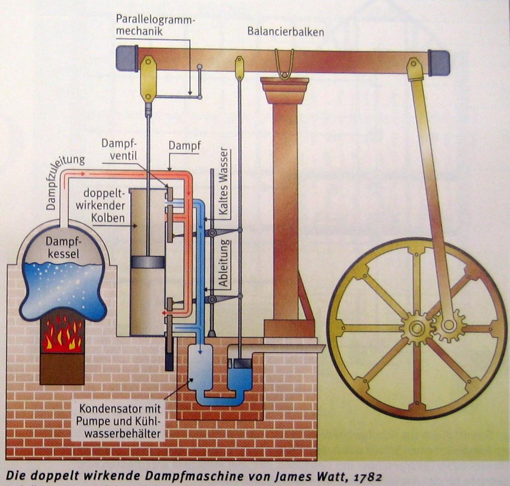 4 Einsatzbereiche der Dampfmaschinen Sehr bald wurde die Dampfkraft als Antriebsmittel für die fast gleichzeitig erfundenen Spinn- und Webmaschinen verwendet.