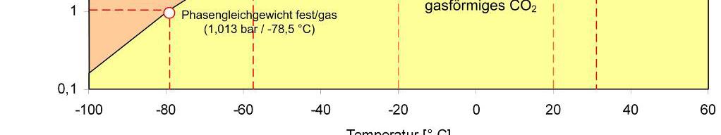 C; Dampfdruck (20 C): 57,3 bar Bei Umgebungsdruck nur fest
