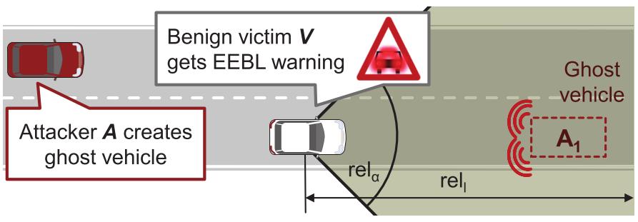 Beispiel V2V Kommunikation Angreifer erzeugt Geisterfahrzeug Opfer reagiert auf das scheinbar vorhandene Auto: Warnung!