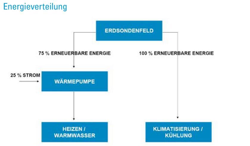 INNAX ENERGIE & UMWELT AG umfangreiche Erfahrungen im Umgang mit Erdwärmeanlagen in unterschiedlichen Größen.