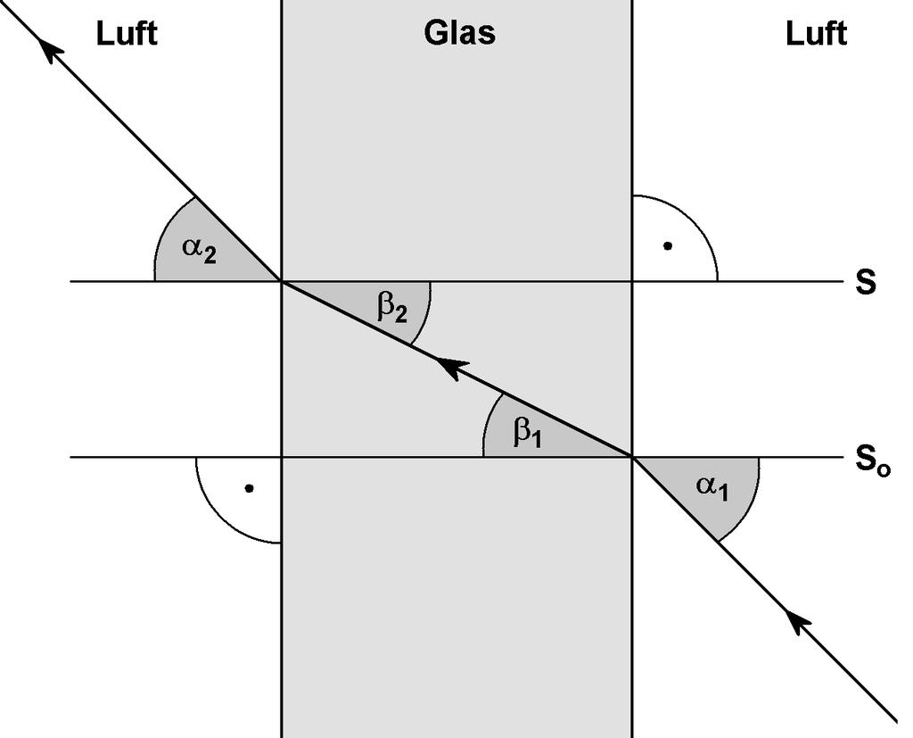 Die Brechung des Lichtes an einer Glasplatte Versuchsanleitungen Eine Glasplatte ist ein großer ebener Körper und durchsichtig.
