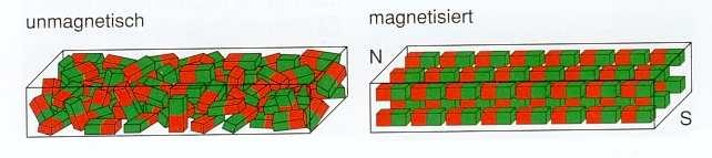 Elektrizitätslehre 4 Dauermagnete Magnete sind Körper, die andere Körper aus ferromagnetischen Stoffen (Eisen, Kobalt, Nickel) anziehen.