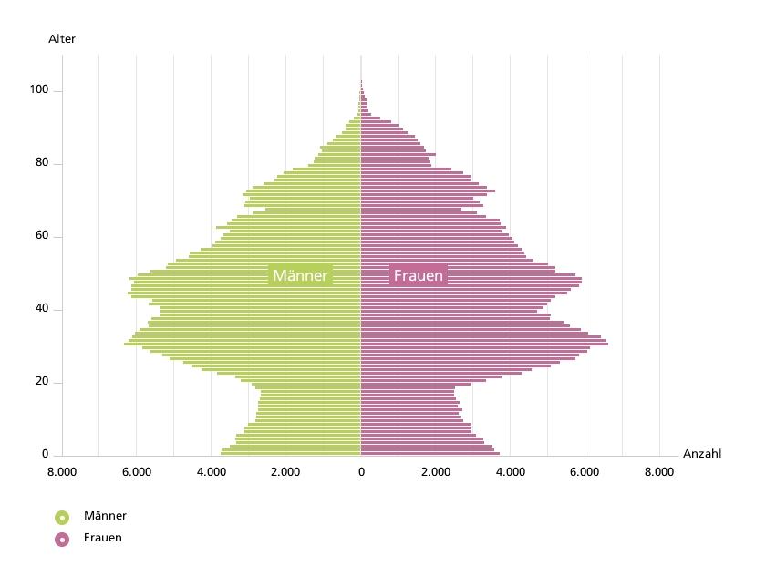 Bevölkerungspyramide 2012 Quelle: Statistische Ämter der Länder, Deenst GmbH, ies, eigene Berechnungen Bevölkerungspyramide 2030