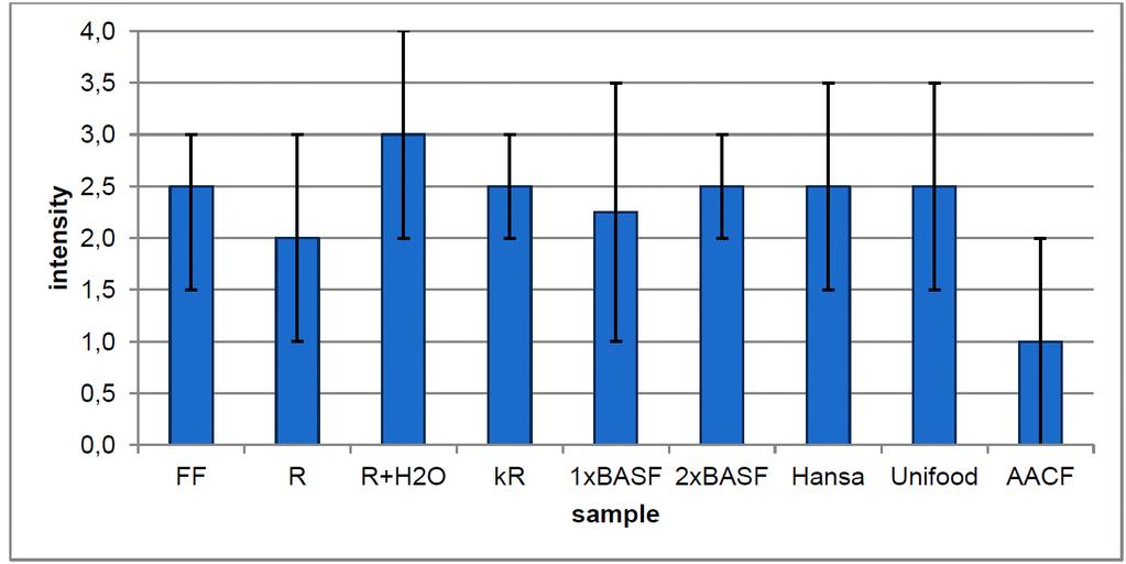 Project Sensory evaluation Results: Determination according to EN 1230-1 Tendency of lower odour