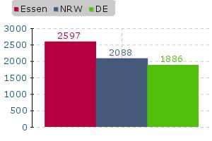 Immobilienspiegel Essen Immobilienpreise Vergleich im Jahr 2011-2017 Essen Nordrhein-Westfalen DE Jahr 100 m² Haus 1.711,24 1.705,42 1.698,23 2011 1.795,52 1.764,04 1.708,63 2012 1.954,46 1.866,69 1.