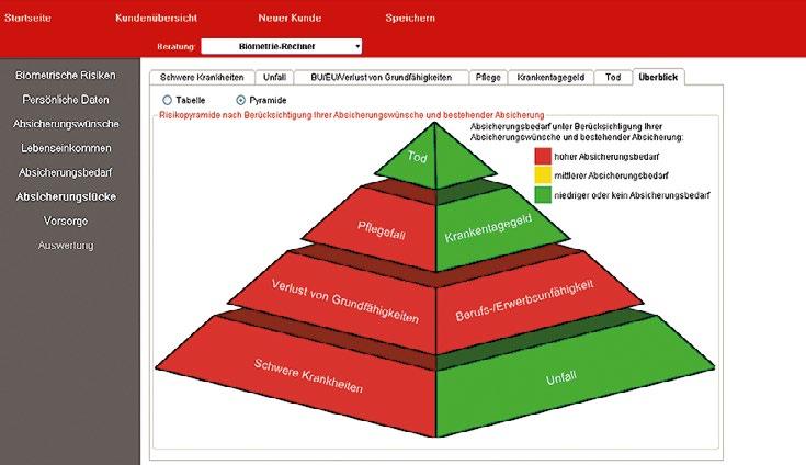 Neben Risikofragen werden auch die finanziellen Situation und weitere zentrale Aspekte, wie bereits bestehende Absicherungen und persönliche Absicherungswünsche Ihres Kunden, berücksichtigt.