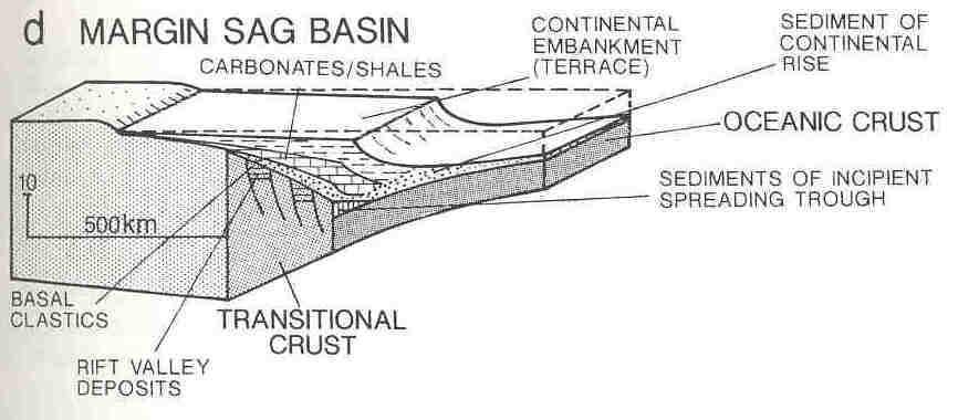 (2) basins on passive