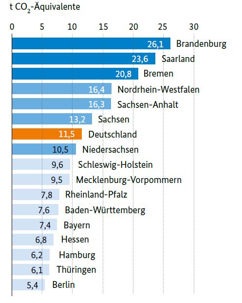 Die Ursache hierfür ist, dass Nordrhein- Westfalen das Energie- und Industrieland Nr.1 ist und 2015 knapp 30% des deutschen Stroms aus Braun- und Steinkohle erzeugt wurden [21].