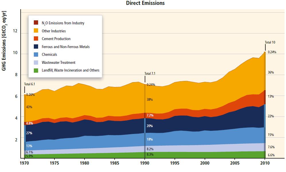 Where industry related GHG emissions come from (sector and country breakdown)?
